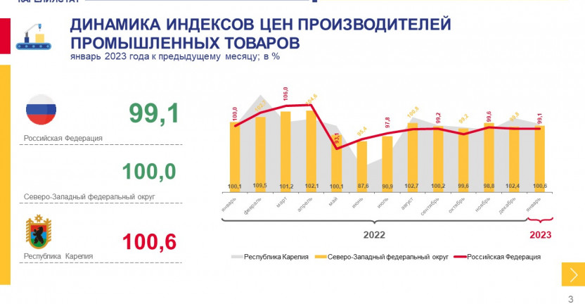 Индекс цен производителей промышленных товаров по Республике Карелия в январе 2023 года